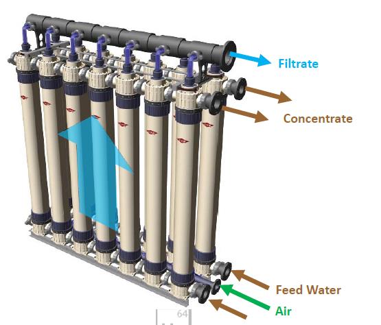 Slika 1: Primer izvedbe komercialnega UF sistema Pojmi: vstop (Feed), odpadne vode (Concentrate), dobitek (Filtrate), zrak (Air) 5.4.2.