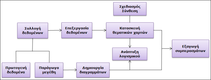 Κεφάλαιο 1 ο : Γενική Περιγραφή της διπλωµατικής εργασίας 15 συµπερασµάτων σχετικά µε το ποσοστό των ατόµων που εισάγονται στις Σχολές του Ε.Μ.Π. από κάθε περιοχή της Ελλάδας.