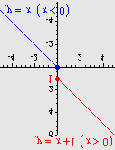 Da bi bila uniformno neprekinuta, funkcija mora zadovoljiti uvjete: = < ε kada < δ ( δ ovisi samo o ε) f f Za bilo koje dvije tocke u zadanom intervalu vrijedi: = + < 1+ 1 = i za < δ < δ ε Uvjeti su