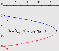 = f f 5 f 9 nije definirano ( ) 1 1. Izrazi funkciju za funkciju iz gornjeg zadatka i nacrtaj graf i dokazi da je funkcija viseznacna.