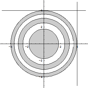 (1) f(x, y) = ln (1 y + x 3) (2) f(x, y) = ln ( x 2 + y 2 4 y + x) (3) f(x, y) = ln (1 x y 2x) Primjer 6 Odredite domenu funkcije f(x, y) = sin(x 2 + y 2 ) + ln(4 x) + ln(4 y).