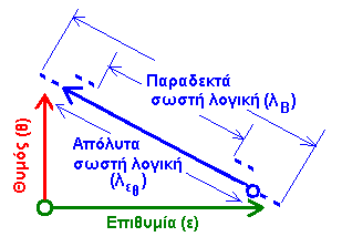 Το λάθος ξεκινά από μια μηδενική τιμή και εφόσον βρίσκεται εντός των ορίων της μεσότητας της αρετής θεωρείται η ενέργεια καλή και σωστή.