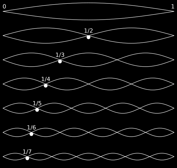 acustica a unei corzi: nv f= 2L n = 1, 2, 3,.