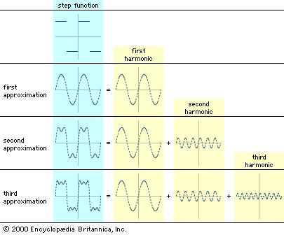 Analiza Fourier Reprezinta