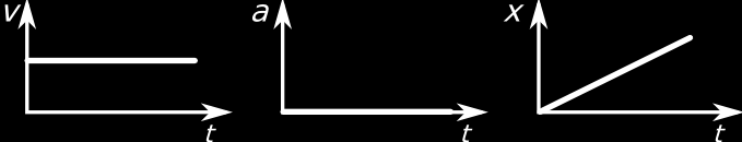 Miscarea rectilinie Miscarea rectilinie uniforma v =ct a =0 x=v t
