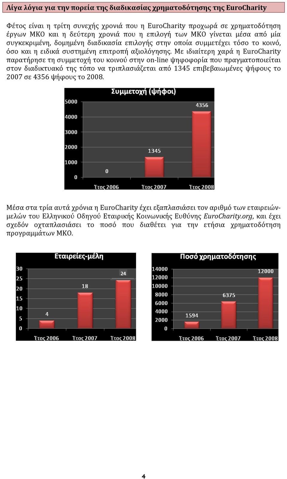Με ιδιαύτερη χαρϊ η EuroCharity παρατόρηςε τη ςυμμετοχό του κοινού ςτην on-line ψηφοφορύα που πραγματοποιεύται ςτον διαδικτυακό τησ τόπο να τριπλαςιϊζεται από 1345 επιβεβαιωμϋνεσ ψόφουσ το 2007 ςε