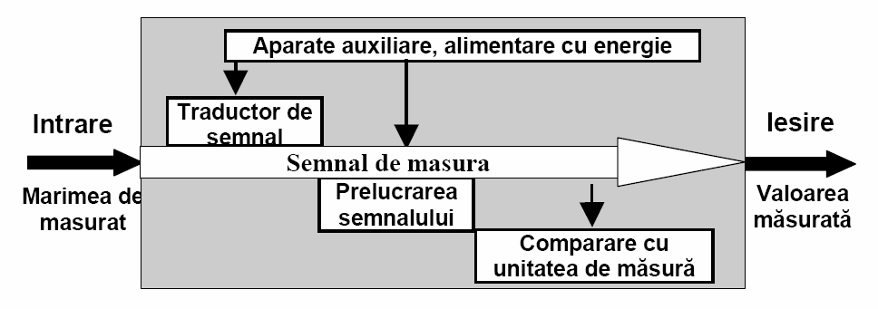 4.2. Principiile sistemelor de măsurat în coordonate Măsurarea este un proces în care mărimea măsurată este comparată cantitativ cu o mărime de referinţă de acelaşi tip.