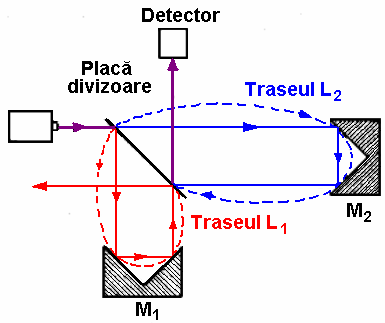 Soluţia reprezintă o adaptare a interferometrului Michelson la care iluminarea monocromatică este realizată de o sursa laser (figura 4.20)