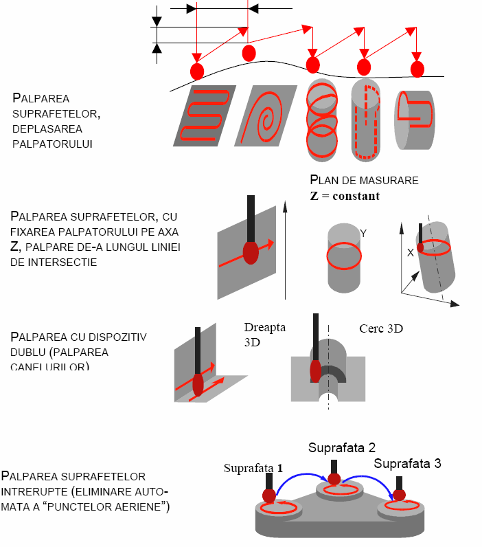 Fig.5.6. Modalităţi de scanare Scanarea asigură rezultate exacte referitoare la forma elementului geometric studiat, (Fig.5.6).