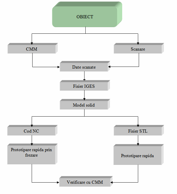 O schemă de principiu a Reverse Engineering ar arăta astfel: Fig.2.