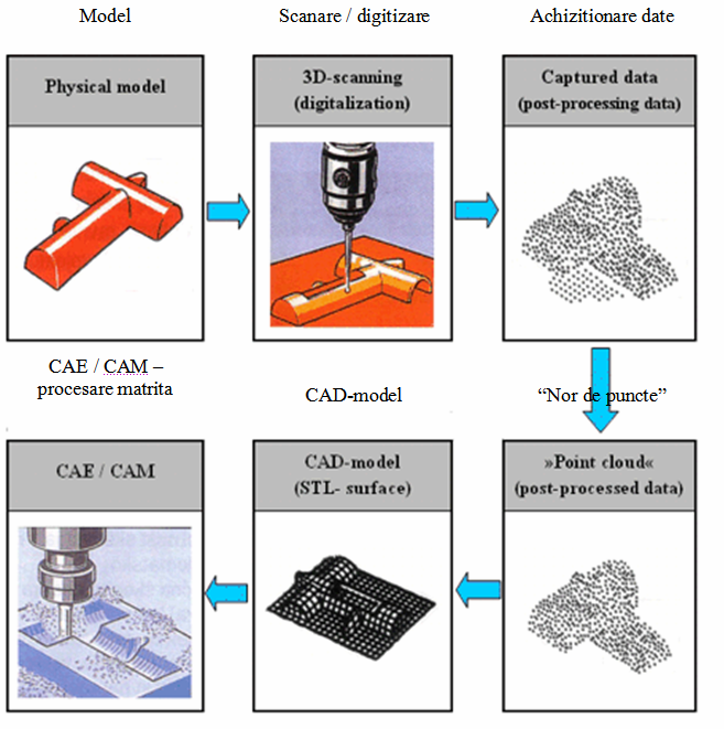 2.4. Exemplu de metoda Reverse Engineering: Fig.2.2. Exemplu de metoda de Reverse Engineering În mod special în procesele de fabricație prin injecție a produselor din materiale plastice și a sculelor