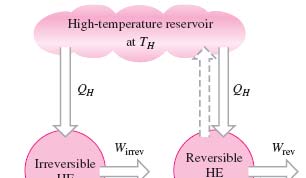 Η απόδοση μιας μη-αντιστρεπτής θερμικής μηχανής είναι πάντοτε μικρότερη από την απόδοση μιας αντιστρεπτής όταν και οι δύο λειτουργούν μεταξύ των