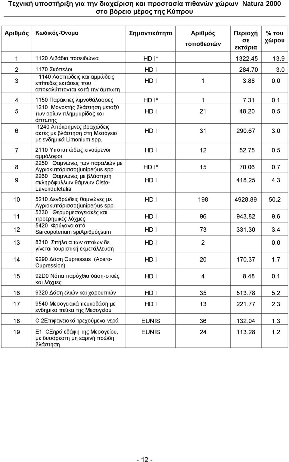 1 5 1210 Μνλνεηήο βιάζηεζε κεηαμύ ησλ νξίσλ πιεκκπξίδαο θαη HD I 21 48.20 0.5 άπησηεο 6 1240 Απόθξεκλεο βξαρώδεηο αθηέο κε βιάζηεζε ζηε Μεζόγεην κε ελδεκηθά Limonium spp. HD I 31 290.67 3.