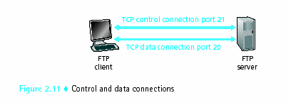 FTP 2 FTP = File Transfer Protocol Χρησιµοποιεί 2 παράλληλες συνδέσεις TCP Control Connection Data Connection
