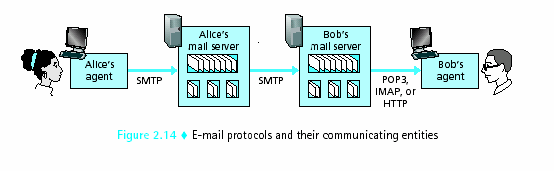 Πρωτόκολλα Προσπέλασης Mail POP3 (Post Office Protocol, version 3) Θύρα 110 IMAP (Internet Mail Access Protocol) Προσφέρει δηµιουργία αποµακρυσµένων