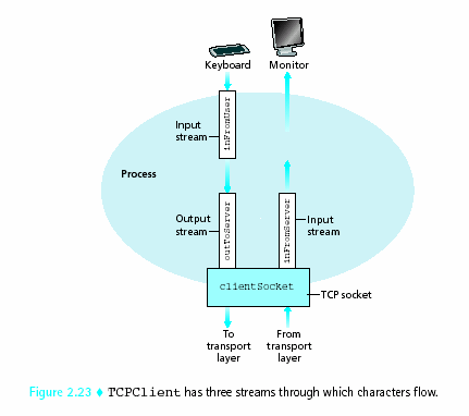 Socket Programming µε TCP 6 ρ.