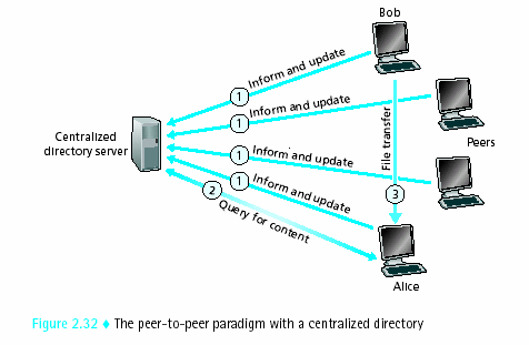 Content Distribution Λύση 3(α) ρ.