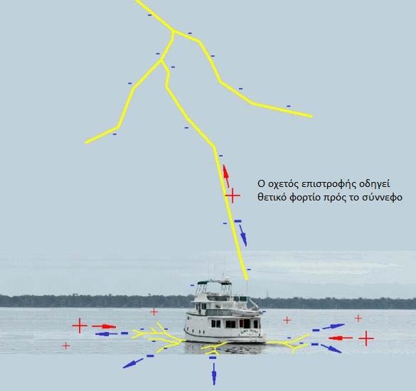 Β28.5. Παραδείγματα σχεδιασμού συστήματος αντικεραυνικής προστασίας Β28.5.1.