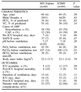 NIV vs. IMV in COPD pts with severe ARF deemed to require ventilatory assistance. Squadrone E et al.