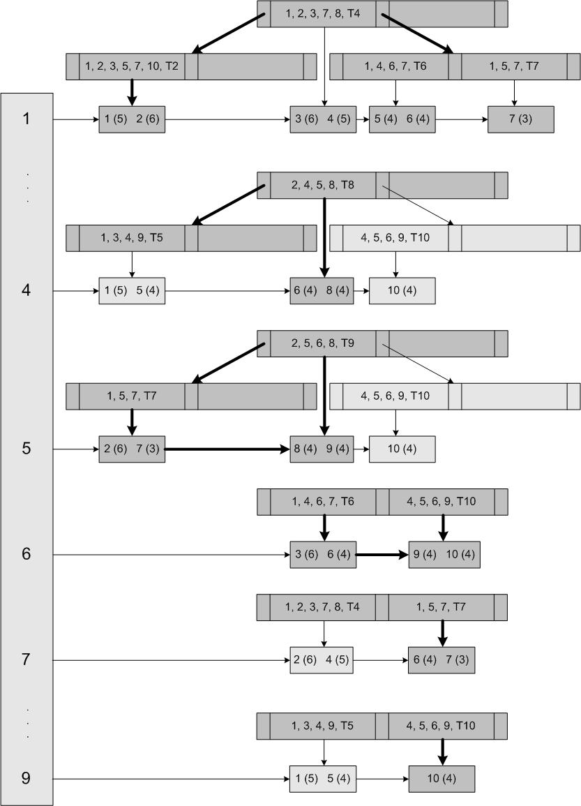 αντικειμένων 1, 4, 5, 6, 7 και 9 που περιέχουν το αντικείμενο 1, οι οποίες φαίνονται στο σχήμα 3.4. μαζί με τη διαδρομή που ακολουθούμε για να τις βρούμε.