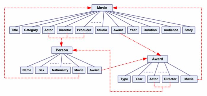 ΚΕΦΑΛΑΙΟ 2 MOVIE DOMAIN Εικόνα 5: Τμήμα της οντολογίας του ηλεκτρονικού καταστήματος (εκτεταμένη έκδοση από Mobasger et al. (2004)). 2.2.8 Κατηγοριοποίηση των πελατών Ο κυριότερος στόχος του βήματος του classification είναι να αναθέτει στους πελάτες ένα σύνολο από προκαθορισμένες κλάσεις.