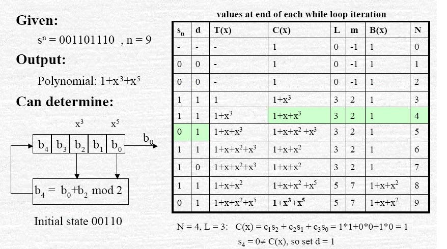 Berlekamp Massey αλγόριθμος (Παράδειγμα) Πηγή: : http://www1.cs.