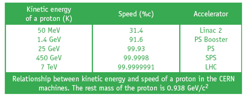 φτάνουν στην υψηλότερη ενέργεια των 7 TeV, έχουν ταχύτητα 0.999999991% της ταχύτητας του φωτός (Πίνακας 1.1).