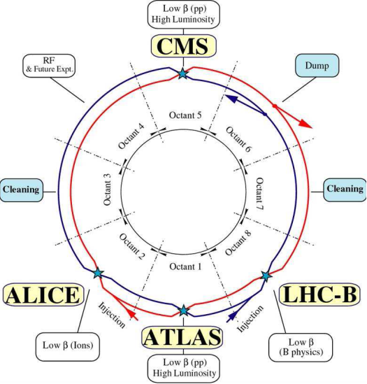 Σχήμα 2.1: Τα πειράματα που πραγματοποιούνται στον επιταχυντή LHC 2.1.2 To Πείραμα CMS (Compact Muon Solenoid experiment) Ο ανιχνευτής CMS είναι το δεύτερο πείραμα γενικής σκοπιμότητας.
