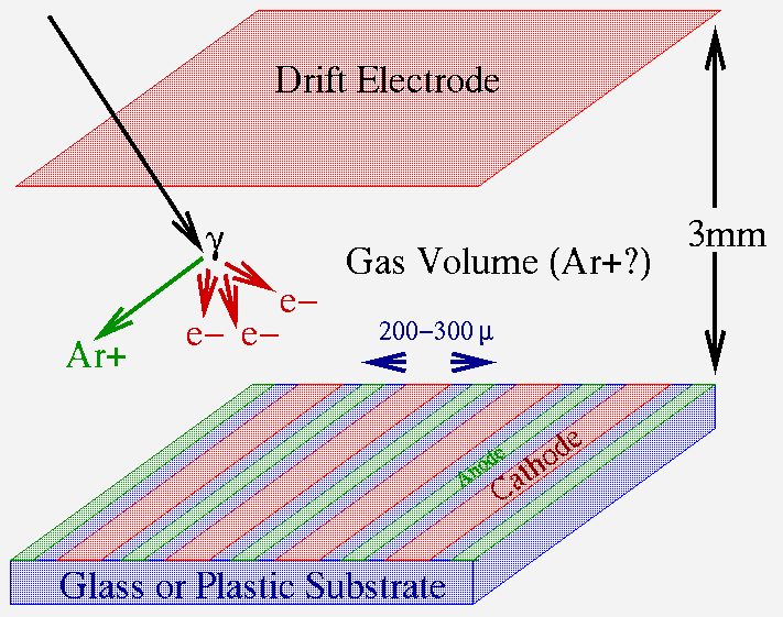Σχήμα 3.12: H αρχή λειτουργίας του ανιχνευτή Microstrip Gas Chamber (MSGC) 3.2.4 Εξέλιξη Ανιχνευτών Αερίου Παρακάτω, αναφέρεται η εξέλιξη στους ανιχνευτές αερίων σε σχήματα (Σχήμα 3.