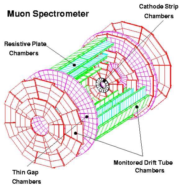Σχήμα 5.1: Τα διάφορα μέρη του μιονικού φασματόμετρου 5.2 Αναβάθμιση του LHC και του ATLAS Στα τέλη του 2014, η φωτεινότητα (luminocity) στον LHC αναμένεται να φτάσει στα 10 34 cm 2 s 1.