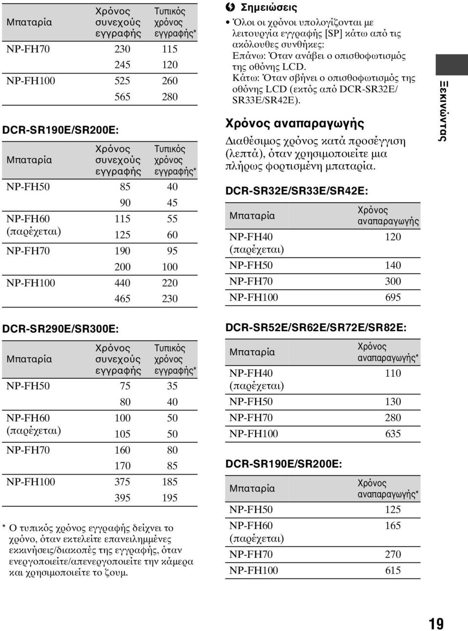 Όταν ανάβει ο οπισθοφωτισμός της οθόνης LCD. Κάτω: Όταν σβήνει ο οπισθοφωτισμός της οθόνης LCD (εκτός από DCR-SR32E/ SR33E/SR42E).