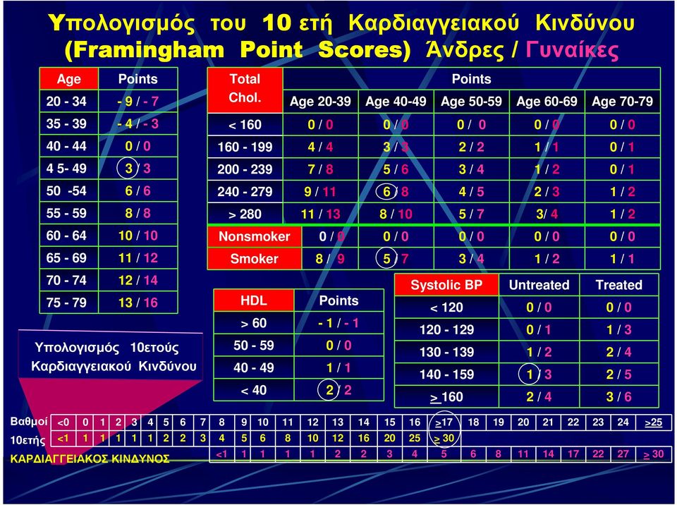 Points Age 20-39 Age 40-49 Age 50-59 Age 60-69 Age 70-79 < 160 0 / 0 0 / 0 0 / 0 0 / 0 0 / 0 160-199 4 / 4 3 / 3 2 / 2 1 / 1 0 / 1 200-239 7 / 8 5 / 6 3 / 4 1 / 2 0 / 1 240-279 9 / 11 6 / 8 4 / 5 2 /