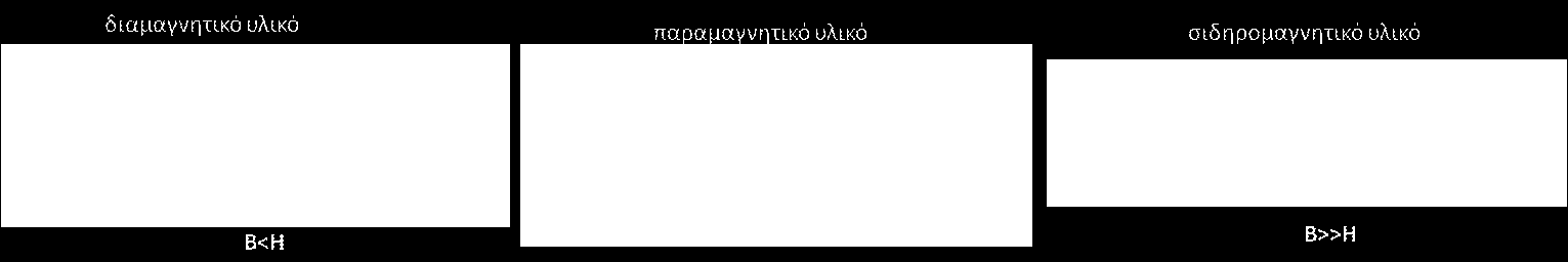 Εικόνα 1. 4: Πυκνότητα των δυναμικών γραμμών εντός του σωματιδίου ανάλογα με το είδος του υλικού.