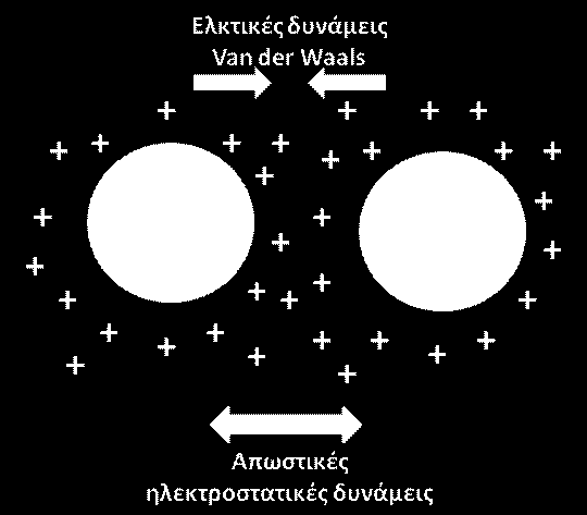 Η περιγραφή των δύο αυτών δυνάμεων, είναι γνωστή ως η θεωρία των Derjaguin - Landau - Verwey Overbeek (DLVO) [59] και απεικόνίζεται σχηματικά στην Εικόνα 1.7. Εικόνα 1. 7: Θεωρία DLVO.