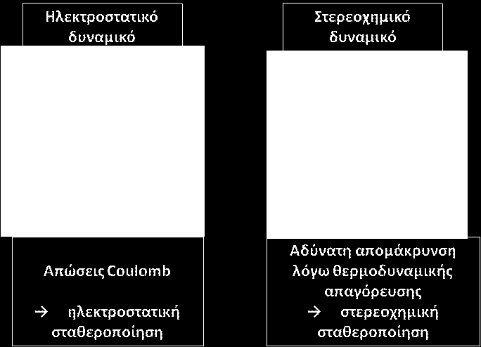Εικόνα 1. 9: Σταθεροποίηση κολλοειδών διασπορών λόγω ηλεκτροστατικών ή στερεοχημικών παραγόντων Σύμφωνα με τη θεωρία DLVO (παράγραφος 1.4.