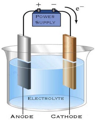 5.6.1 Ηλεκτρόλυση Κάθε ηλεκτρολυτική διαδικασία στηρίζεται στη δημιουργία DC ρεύματος μέσω μίας ιονισμένης ουσίας, η οποία έχει συνήθως διαλυθεί σε κατάλληλο διαλύτη, με αποτέλεσμα τον διαχωρισμό των