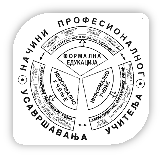 Ђукановић, М.: Оспособљавање учитеља за примјену савремених медија у... УЧЕЊЕ И НАСТАВА Год. I Бр. 3 2015 529 540 ренција, гдје се спајају учитељи различитих интересовања и професионалних ангажмана.