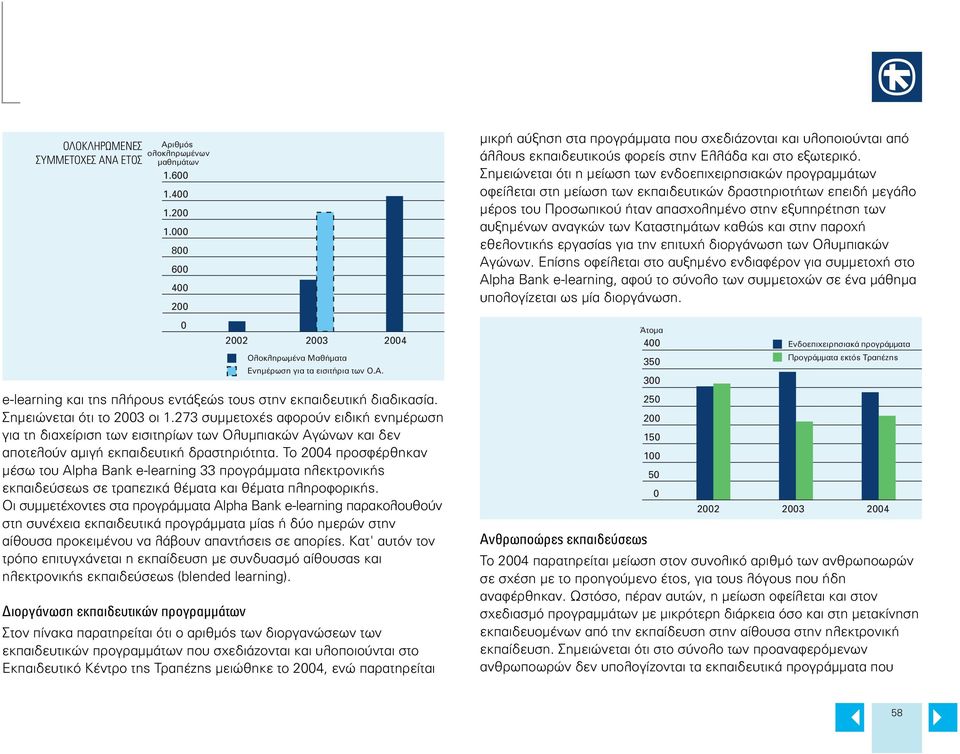Το 24 προσφέρθηκαν μέσω του Alpha Bank e-learning 33 προγράμματα ηλεκτρονικής εκπαιδεύσεως σε τραπεζικά θέματα και θέματα πληροφορικής.