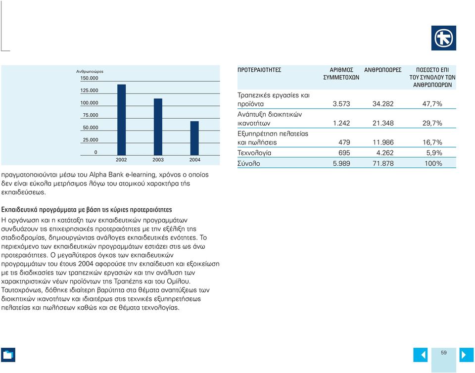 348 29,7% Εξυπηρέτηση πελατείας και πωλήσεις 479 11.986 16,7% Τεχνολογία 695 4.262 5,9% Σύνολο 5.989 71.