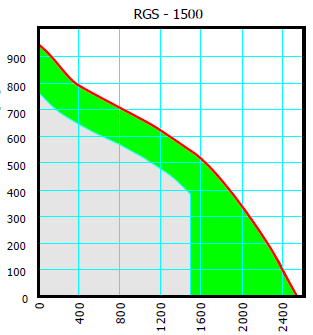 Statický tlak [Pa] menovité napätie 230 V frekvencia 50/60 Hz 4460 otáčok/min max. príkon 120 W max. spotreba prúdu 1,00 A min. pracovná teplota -25 C max.