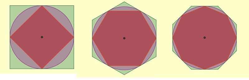 Στη συνέχεια υπολόγισε τις περιμέτρους των δύο αυτών πολυγώνων. Επειδή ο κύκλος βρίσκεται μεταξύ των δύο πολυγώνων, το μήκος του θα βρίσκεται μεταξύ των περιμέτρων των δύο πολυγώνων.