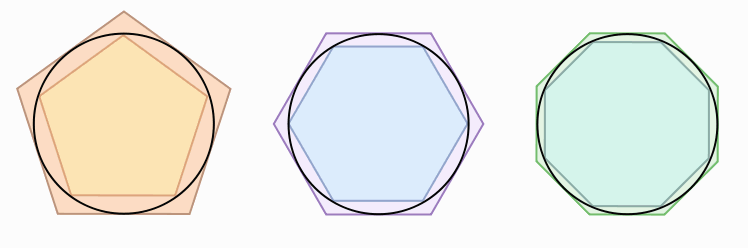 Επειδή η διάμετρος του κύκλου είναι γνωστή μπορεί να υπολογιστεί επομένως και το π διαιρώντας το μήκος του κύκλου με τη διάμετρό του.