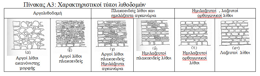 Οπλισµένη τοιχοποιία: ' 1 = v1 V1 +... v4 V4 30 29 V + Εκτίµηση Σεισµικής Επιβάρυνσης (Η) Η 1 = Δείκτης Σεισµικής Δράσης Διαζωµατική τοιχοποιία κατά ΕΚ6: ' H 1=0. 75 H1 H 1=0.