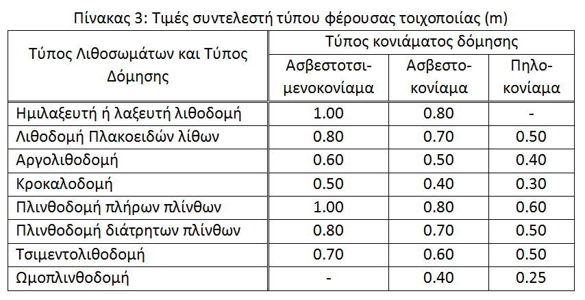 ΔΕΥΤΕΡΟΒΑΘΜΙΟΣ ΠΡΟΣΕΙΣΜΙΚΟΣ ΕΛΕΓΧΟΣ ΚΤΙΡΙΑ ΑΠΟ ΦΕΡΟΥΣΑ ΤΟΙΧΟΠΟΙΙΑ. H = h1 H1+ h2 H 2 R= r R + r R +.
