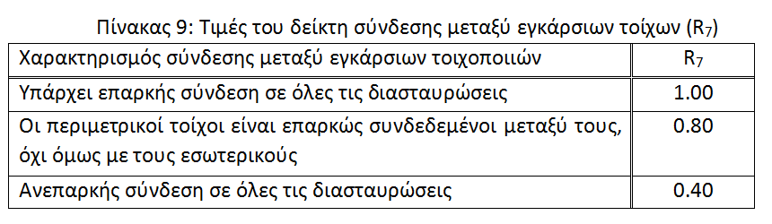 0 R 3 = Δείκτης διαζωµάτων τρίστρωτη Α= εµβαδόν κάτοψης ισογείου ΣΑ w = άθροισµα εµβαδών διατοµής των φερόντων τοίχων (πεσσών) του ισογείου κατά τη