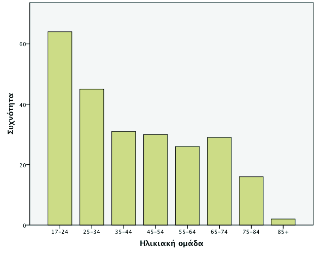 ΑΝΔΡΕΣ ΠΙΝΑΚΑΣ 8 Αριθμός ατόμων και εκατοστιαία αναλογία ανά ηλικιακή δεκαετία στους άνδρες Ηλικίες Άτομα Ποσοστό % Αθροιστικό ποσοστό 17-24 64 26.3 26.3 25-34 45 18.5 44.