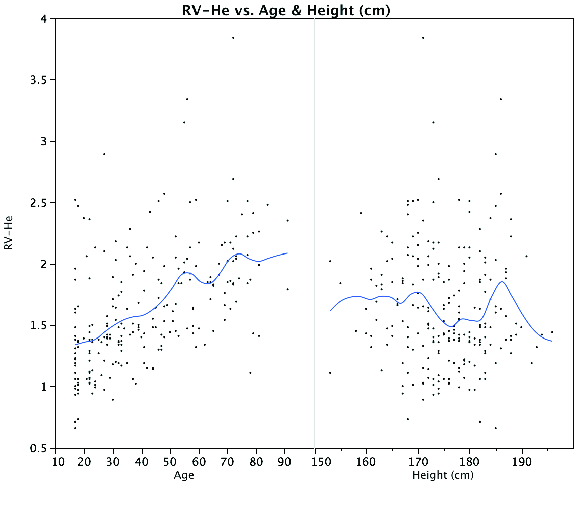 Εικόνα 49: Απεικόνιση του RV των ανδρών ως προς ηλικία και ύψος Το προτεινόμενο γραμμικό (linear) μοντέλο για τη RV στους άνδρες δίνεται από την παρακάτω εξίσωση RV = 0,02*H(cm) + 0,017*A(years) 2,72