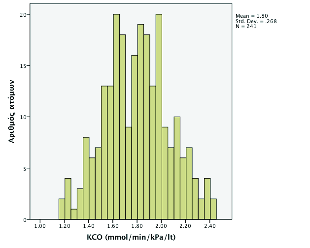 Ι) KCO= DLCO/V (Σταθερά διαχύσεως) Η μέση τιμή για τη KCO για όλα τα ύψη και τις ηλικίες φαίνεται στο παρακάτω γράφημα.