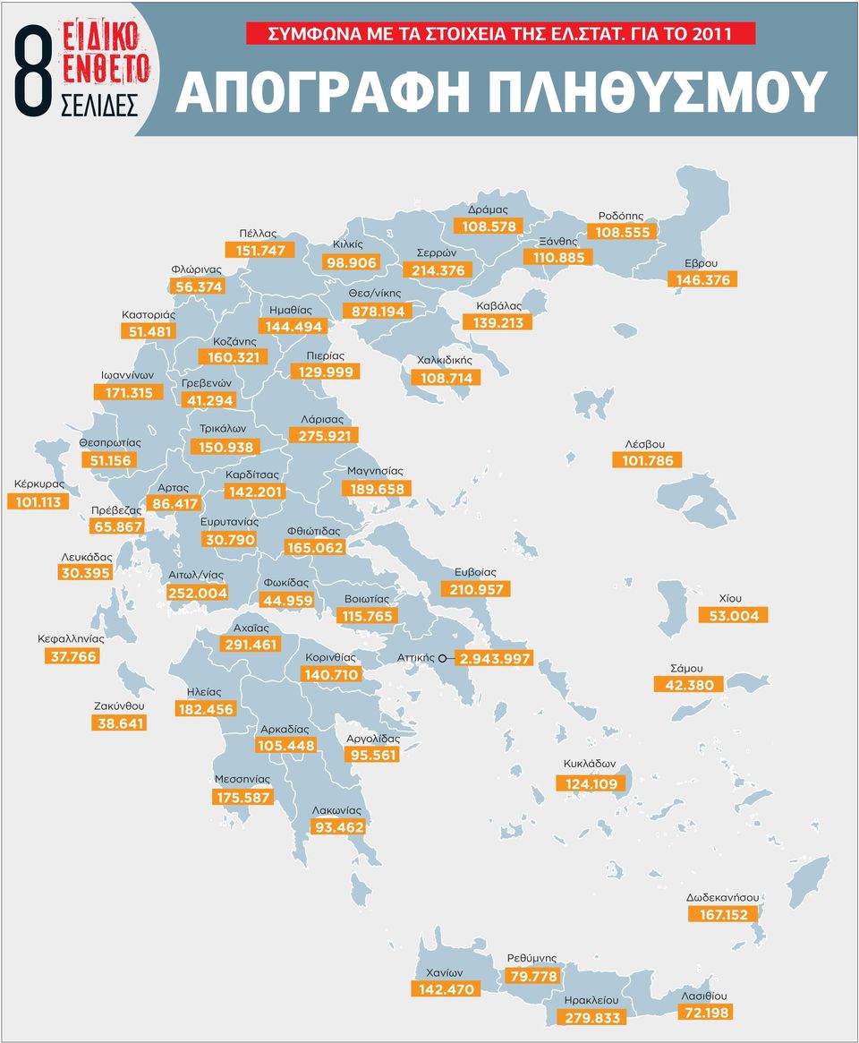 Λασιθίου Αιτωλ/νίας Θεσπρωτίας Ευρυτανίας Θεσ/νίκης 98.906 214.376 139.213 108.714 878.194 144.494 160.321 171.315 41.294 86.417 30.790 44.959 72.198 79.778 95.561 93.462 38.641 37.766 30.395 65.