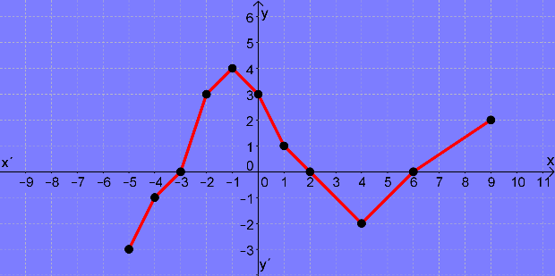 γ) Να βρείτε το σημείο τομής της γραφικής παράστασης της f με την ευθεία y = x x 3 85 Δίνεται η συνάρτηση f (x) x i) Να βρείτε το πεδίο ορισμού της με μορφή διαστημάτων ii) Να βρείτε τα σημεία τομής